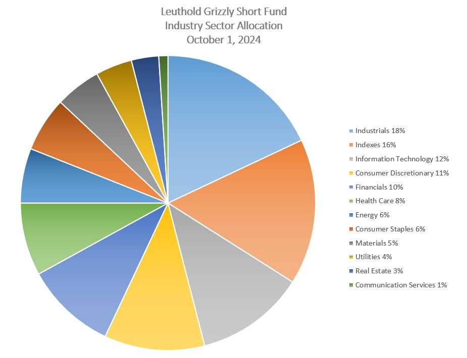 Leuthold Grizzly Short Fund